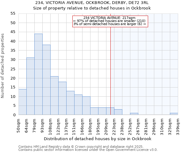 234, VICTORIA AVENUE, OCKBROOK, DERBY, DE72 3RL: Size of property relative to detached houses in Ockbrook