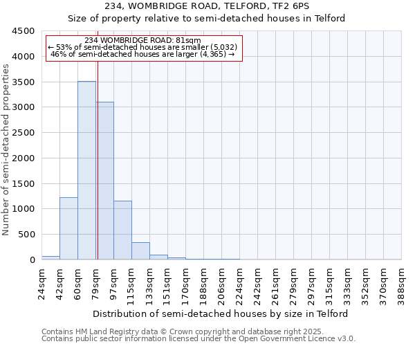 234, WOMBRIDGE ROAD, TELFORD, TF2 6PS: Size of property relative to detached houses in Telford