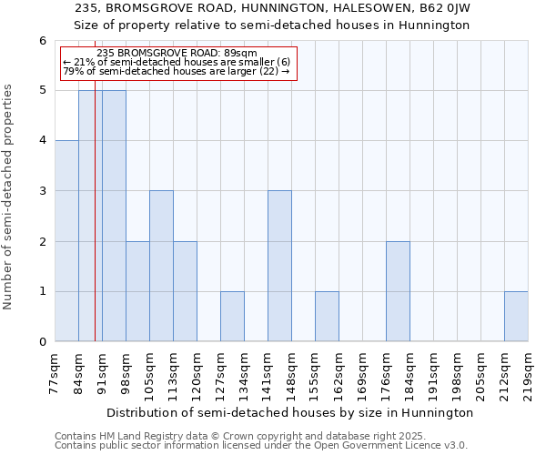 235, BROMSGROVE ROAD, HUNNINGTON, HALESOWEN, B62 0JW: Size of property relative to detached houses in Hunnington