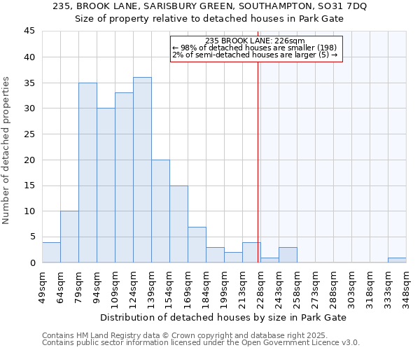 235, BROOK LANE, SARISBURY GREEN, SOUTHAMPTON, SO31 7DQ: Size of property relative to detached houses in Park Gate