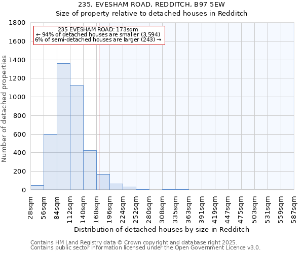 235, EVESHAM ROAD, REDDITCH, B97 5EW: Size of property relative to detached houses in Redditch