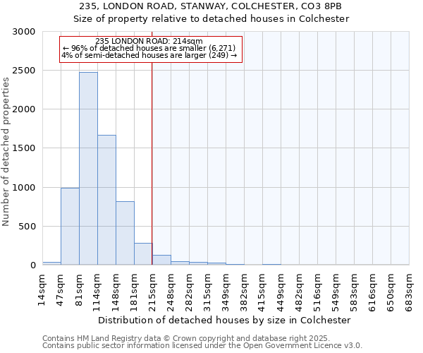 235, LONDON ROAD, STANWAY, COLCHESTER, CO3 8PB: Size of property relative to detached houses in Colchester