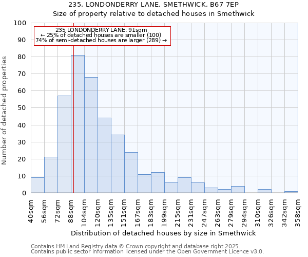 235, LONDONDERRY LANE, SMETHWICK, B67 7EP: Size of property relative to detached houses in Smethwick