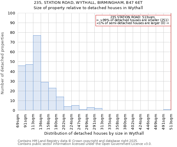 235, STATION ROAD, WYTHALL, BIRMINGHAM, B47 6ET: Size of property relative to detached houses in Wythall