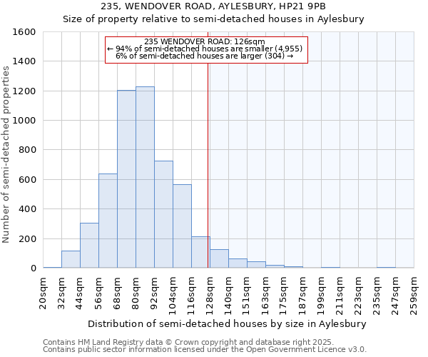 235, WENDOVER ROAD, AYLESBURY, HP21 9PB: Size of property relative to detached houses in Aylesbury