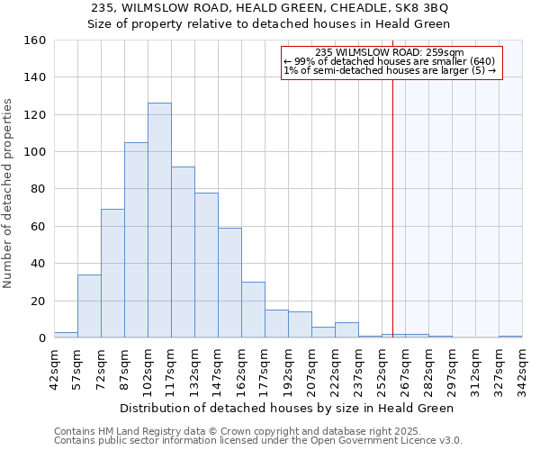 235, WILMSLOW ROAD, HEALD GREEN, CHEADLE, SK8 3BQ: Size of property relative to detached houses in Heald Green