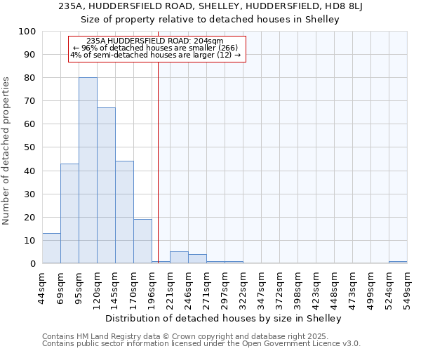 235A, HUDDERSFIELD ROAD, SHELLEY, HUDDERSFIELD, HD8 8LJ: Size of property relative to detached houses in Shelley