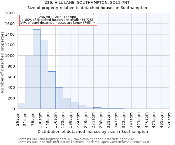 236, HILL LANE, SOUTHAMPTON, SO15 7NT: Size of property relative to detached houses in Southampton