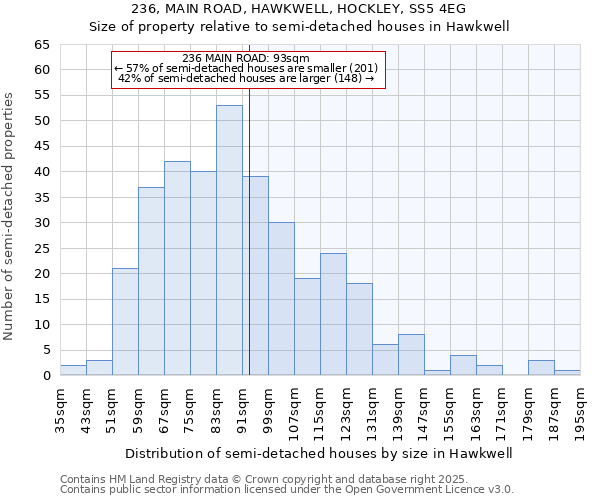 236, MAIN ROAD, HAWKWELL, HOCKLEY, SS5 4EG: Size of property relative to detached houses in Hawkwell