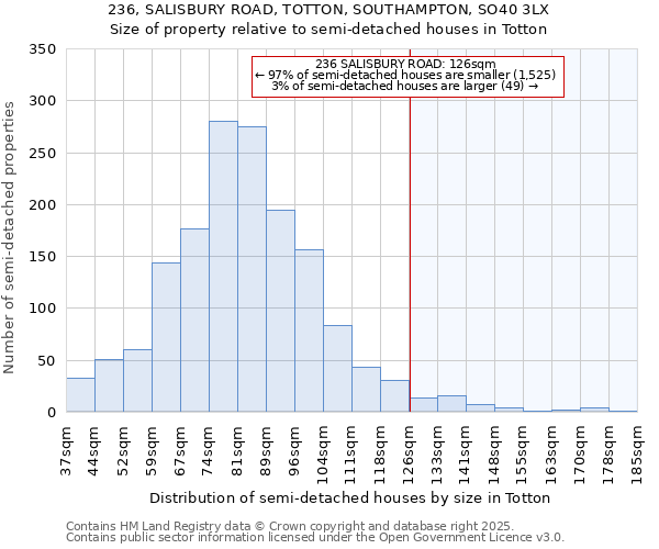 236, SALISBURY ROAD, TOTTON, SOUTHAMPTON, SO40 3LX: Size of property relative to detached houses in Totton