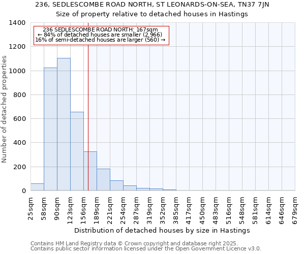 236, SEDLESCOMBE ROAD NORTH, ST LEONARDS-ON-SEA, TN37 7JN: Size of property relative to detached houses in Hastings