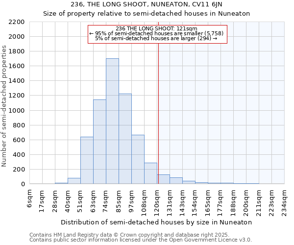 236, THE LONG SHOOT, NUNEATON, CV11 6JN: Size of property relative to detached houses in Nuneaton