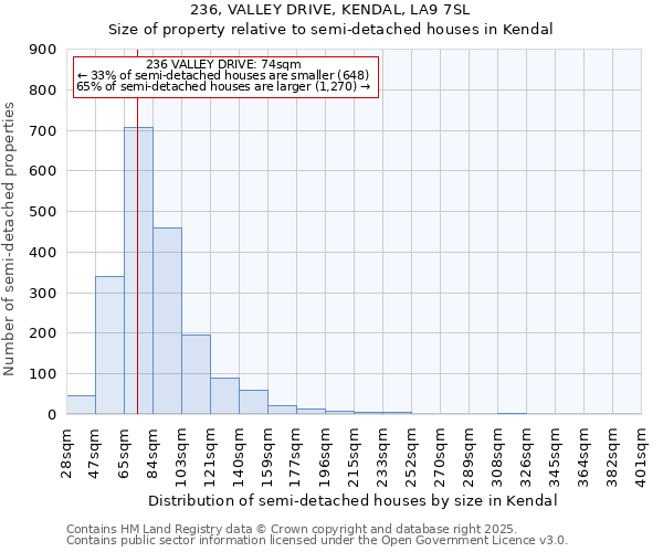 236, VALLEY DRIVE, KENDAL, LA9 7SL: Size of property relative to detached houses in Kendal