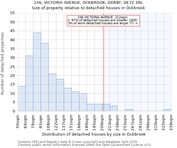 236, VICTORIA AVENUE, OCKBROOK, DERBY, DE72 3RL: Size of property relative to detached houses in Ockbrook