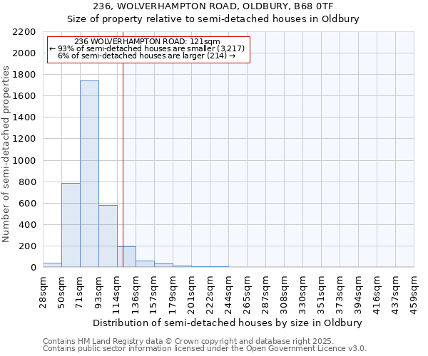 236, WOLVERHAMPTON ROAD, OLDBURY, B68 0TF: Size of property relative to detached houses in Oldbury