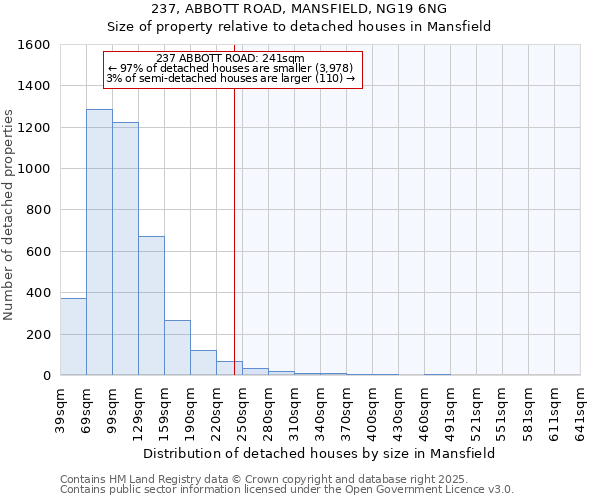 237, ABBOTT ROAD, MANSFIELD, NG19 6NG: Size of property relative to detached houses in Mansfield