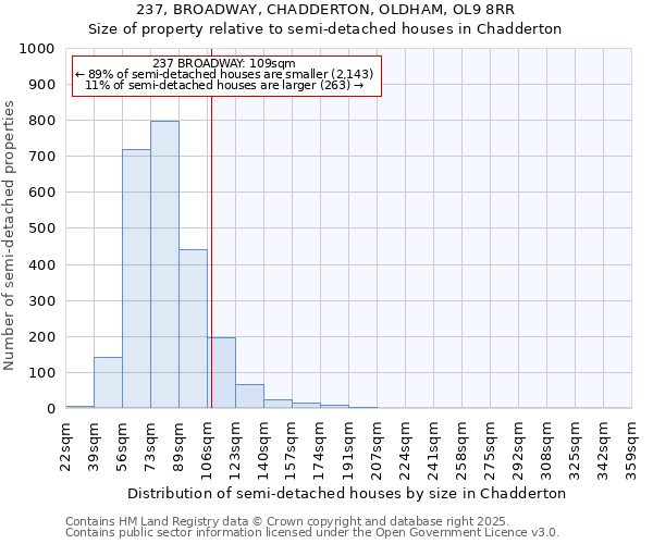 237, BROADWAY, CHADDERTON, OLDHAM, OL9 8RR: Size of property relative to detached houses in Chadderton