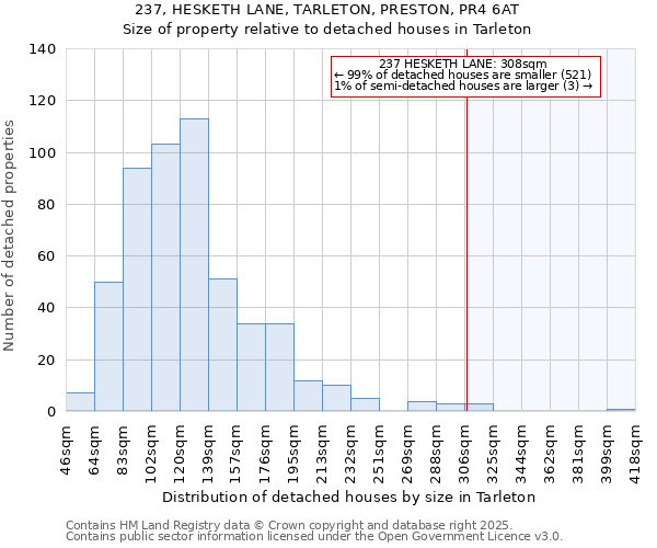 237, HESKETH LANE, TARLETON, PRESTON, PR4 6AT: Size of property relative to detached houses in Tarleton