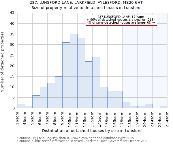 237, LUNSFORD LANE, LARKFIELD, AYLESFORD, ME20 6HT: Size of property relative to detached houses in Lunsford