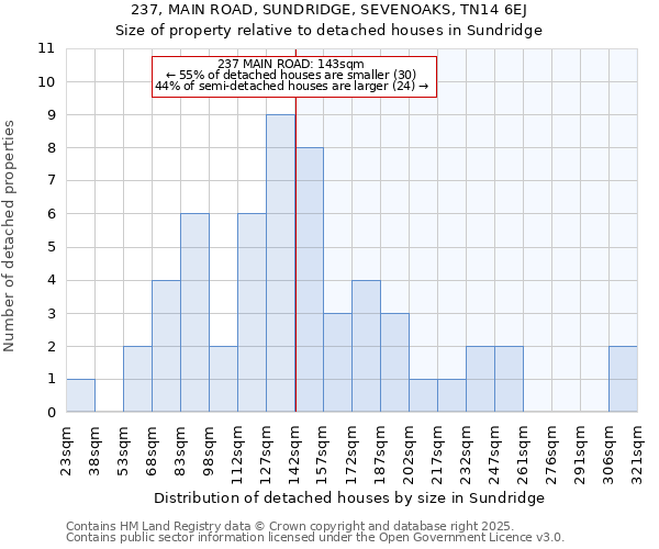 237, MAIN ROAD, SUNDRIDGE, SEVENOAKS, TN14 6EJ: Size of property relative to detached houses in Sundridge