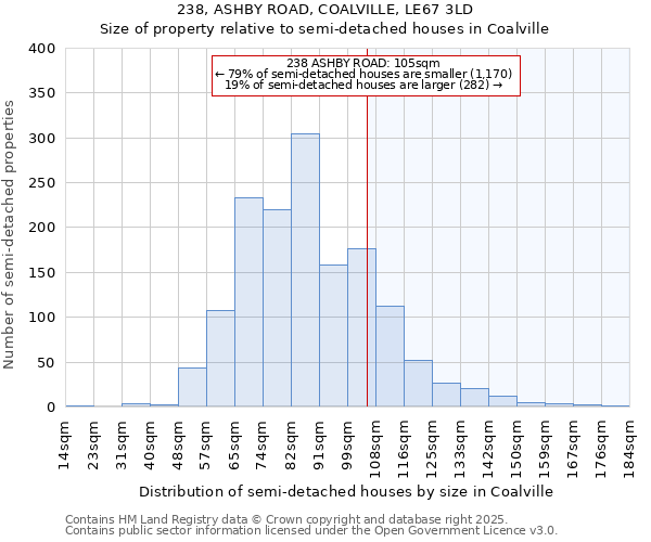 238, ASHBY ROAD, COALVILLE, LE67 3LD: Size of property relative to detached houses in Coalville