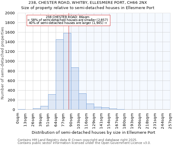 238, CHESTER ROAD, WHITBY, ELLESMERE PORT, CH66 2NX: Size of property relative to detached houses in Ellesmere Port