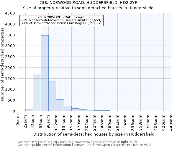 238, NORWOOD ROAD, HUDDERSFIELD, HD2 2YF: Size of property relative to detached houses in Huddersfield