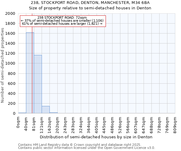 238, STOCKPORT ROAD, DENTON, MANCHESTER, M34 6BA: Size of property relative to detached houses in Denton