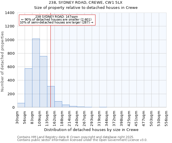 238, SYDNEY ROAD, CREWE, CW1 5LX: Size of property relative to detached houses in Crewe