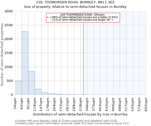 238, TODMORDEN ROAD, BURNLEY, BB11 3EZ: Size of property relative to detached houses in Burnley