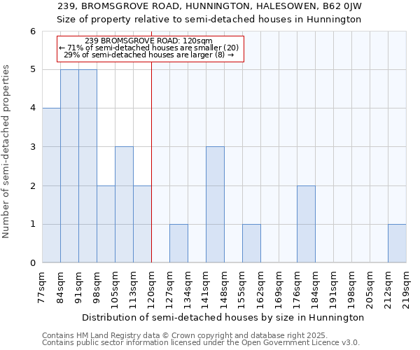 239, BROMSGROVE ROAD, HUNNINGTON, HALESOWEN, B62 0JW: Size of property relative to detached houses in Hunnington