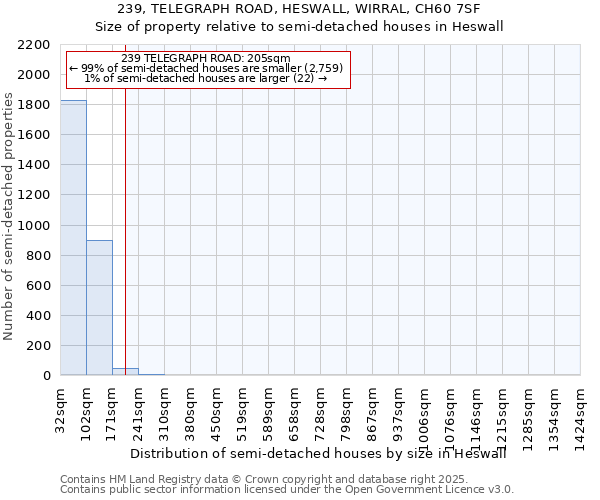 239, TELEGRAPH ROAD, HESWALL, WIRRAL, CH60 7SF: Size of property relative to detached houses in Heswall