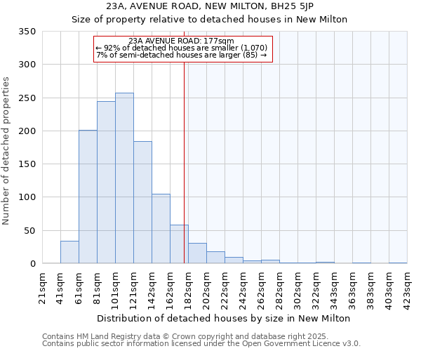 23A, AVENUE ROAD, NEW MILTON, BH25 5JP: Size of property relative to detached houses in New Milton