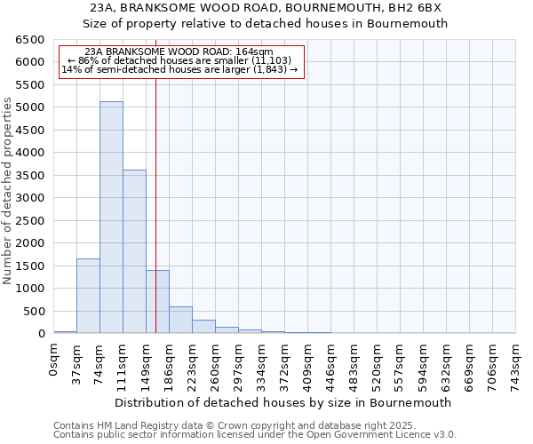 23A, BRANKSOME WOOD ROAD, BOURNEMOUTH, BH2 6BX: Size of property relative to detached houses in Bournemouth