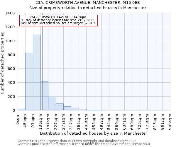 23A, CRIMSWORTH AVENUE, MANCHESTER, M16 0EB: Size of property relative to detached houses in Manchester