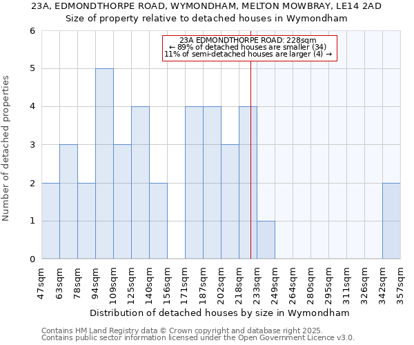 23A, EDMONDTHORPE ROAD, WYMONDHAM, MELTON MOWBRAY, LE14 2AD: Size of property relative to detached houses in Wymondham