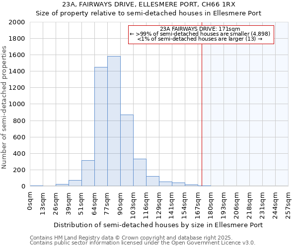 23A, FAIRWAYS DRIVE, ELLESMERE PORT, CH66 1RX: Size of property relative to detached houses in Ellesmere Port