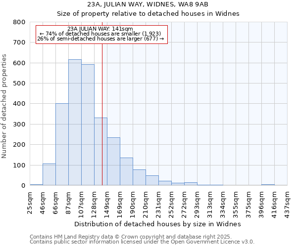 23A, JULIAN WAY, WIDNES, WA8 9AB: Size of property relative to detached houses in Widnes