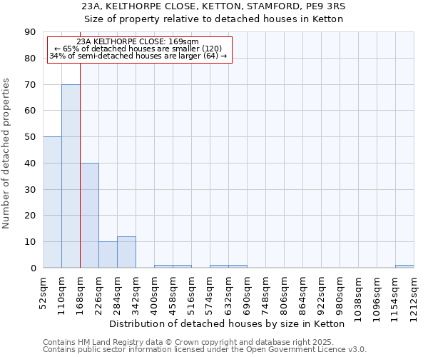 23A, KELTHORPE CLOSE, KETTON, STAMFORD, PE9 3RS: Size of property relative to detached houses in Ketton