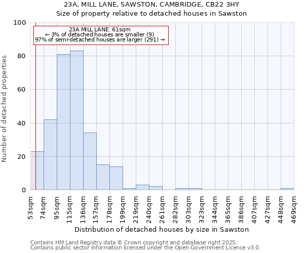 23A, MILL LANE, SAWSTON, CAMBRIDGE, CB22 3HY: Size of property relative to detached houses in Sawston