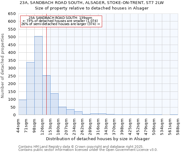 23A, SANDBACH ROAD SOUTH, ALSAGER, STOKE-ON-TRENT, ST7 2LW: Size of property relative to detached houses in Alsager