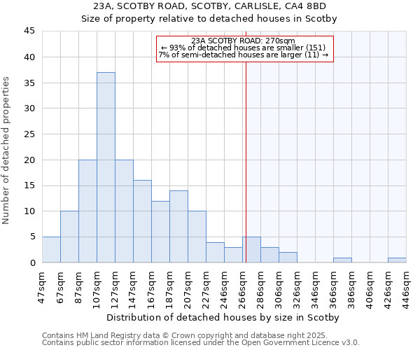 23A, SCOTBY ROAD, SCOTBY, CARLISLE, CA4 8BD: Size of property relative to detached houses in Scotby