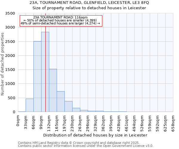 23A, TOURNAMENT ROAD, GLENFIELD, LEICESTER, LE3 8FQ: Size of property relative to detached houses in Leicester