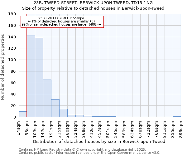 23B, TWEED STREET, BERWICK-UPON-TWEED, TD15 1NG: Size of property relative to detached houses in Berwick-upon-Tweed