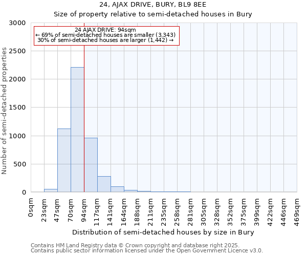 24, AJAX DRIVE, BURY, BL9 8EE: Size of property relative to detached houses in Bury