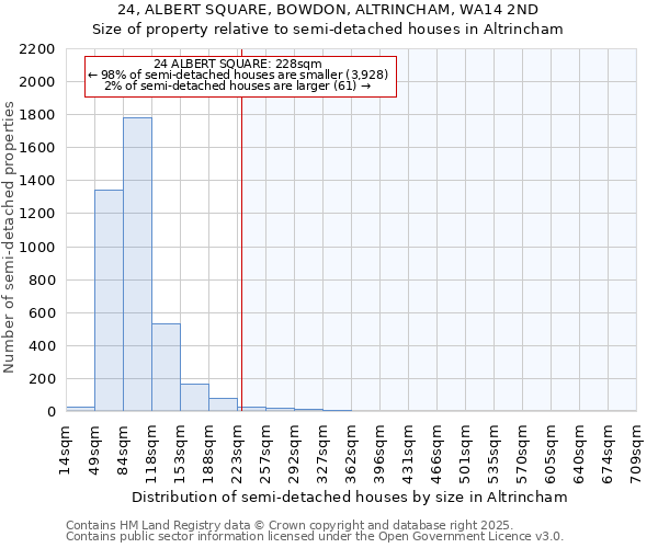 24, ALBERT SQUARE, BOWDON, ALTRINCHAM, WA14 2ND: Size of property relative to detached houses in Altrincham