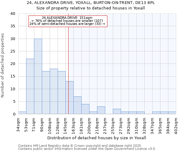 24, ALEXANDRA DRIVE, YOXALL, BURTON-ON-TRENT, DE13 8PL: Size of property relative to detached houses in Yoxall