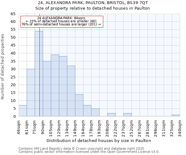 24, ALEXANDRA PARK, PAULTON, BRISTOL, BS39 7QT: Size of property relative to detached houses in Paulton