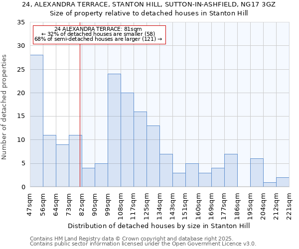 24, ALEXANDRA TERRACE, STANTON HILL, SUTTON-IN-ASHFIELD, NG17 3GZ: Size of property relative to detached houses in Stanton Hill