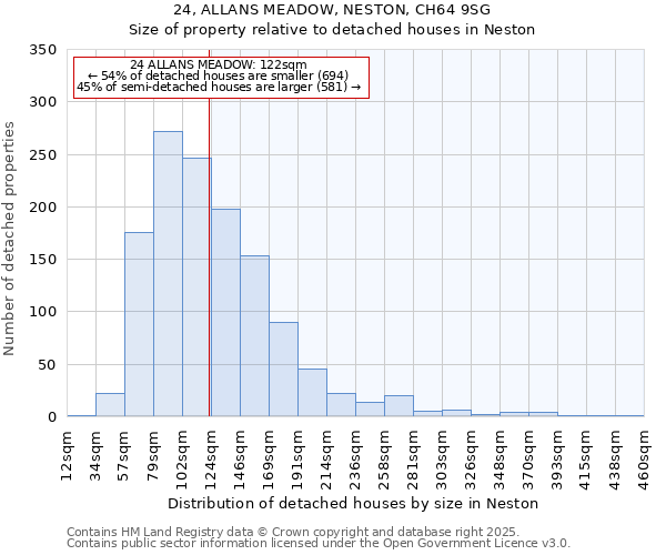 24, ALLANS MEADOW, NESTON, CH64 9SG: Size of property relative to detached houses in Neston